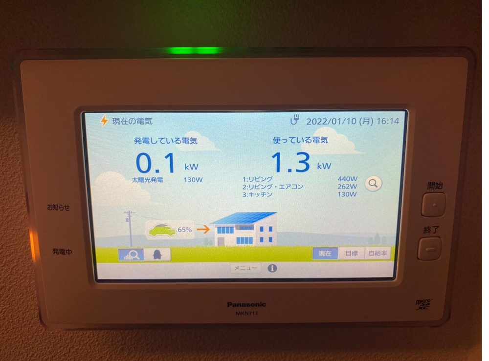 是正工事後のHEMS画面。使用電力1.3kWに対し車から65%給電され、電力会社からの買電の矢印が表示されていない