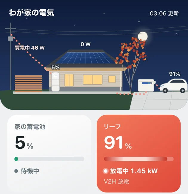 自作ダッシュボードの画面。深夜3時、家の蓄電池は残量5%で待機、リーフは残量91%で1.45kWを放電中、電力会社からは46Wを買電している
